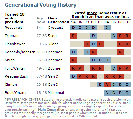 Generation Voting Preferences The Generational Divide is Reflected in Voting Preferences