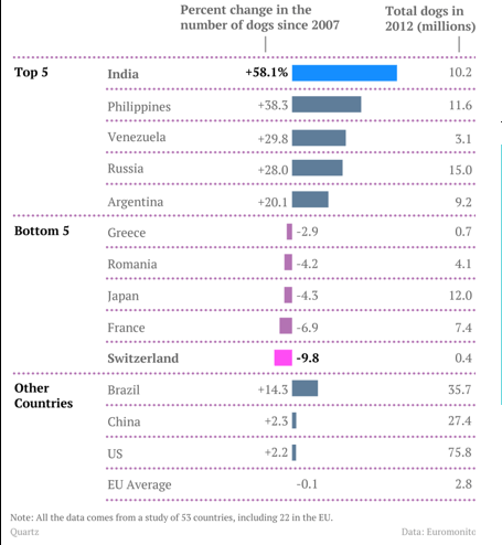 Pooch Populations Dogs Per Household Can be an Economic Indicator