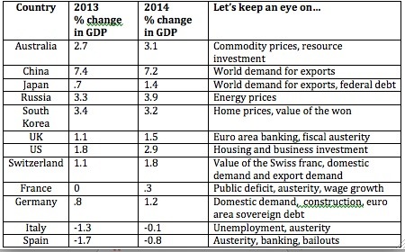 GDP Growth Projections Euro Zone Drag on World Economic Growth