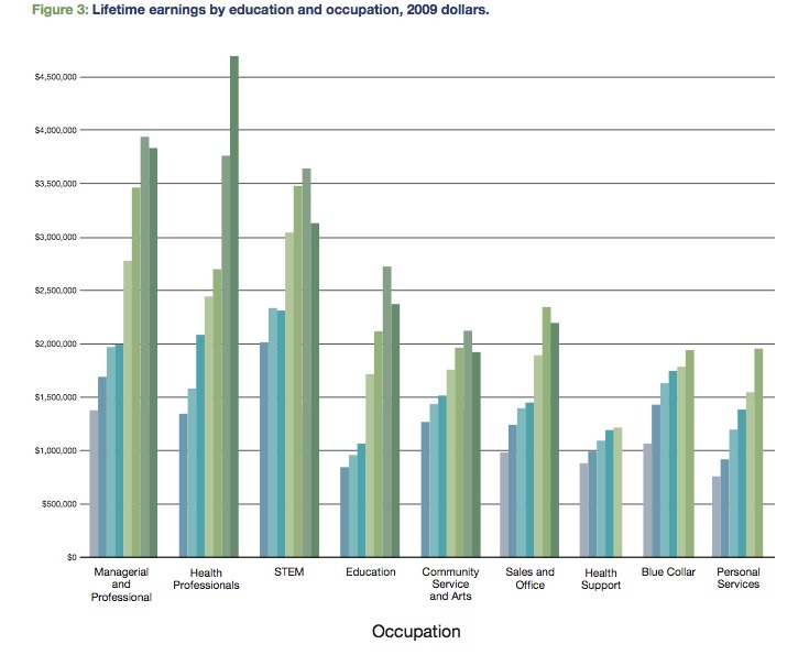 Lifetime Earnings Georgetown Study on "The College Payoff"