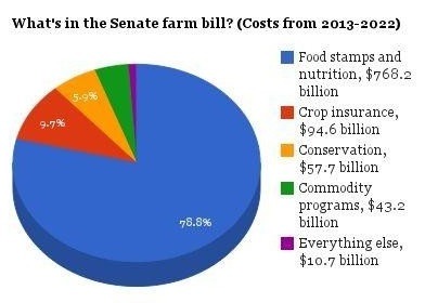 Senate Farm Bill The Senate Version of a farm bill is about a lot more than farms.