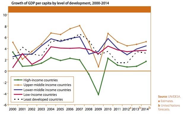 UN World Economy Report- GDP Slow GDP Growth for 2013
