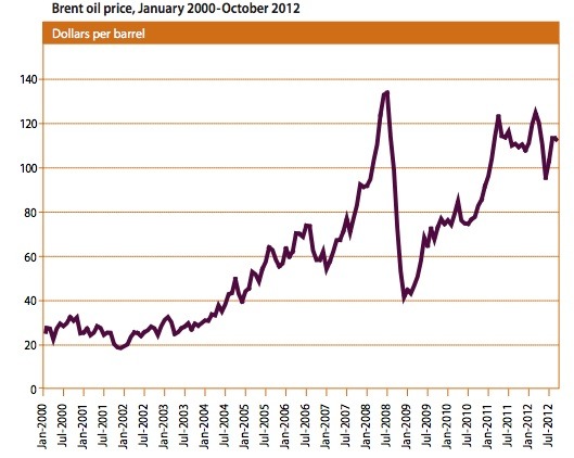 UN World Economy Report- Oil Less World Demand Might Depress Oil Price