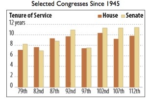 Though not consistent, tenure is up from approximately 7 years to close to 10.
