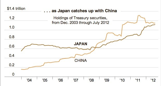 Japan seems to be catching up to China.