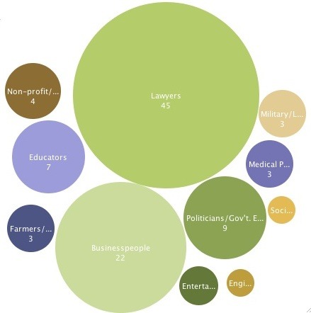 Bubble Diagram from Many Eyes.
