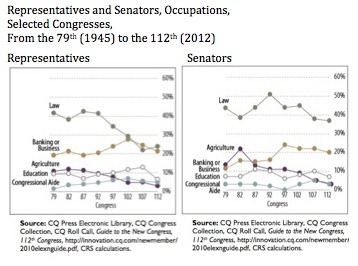 Occupations of US Senators and Representatives