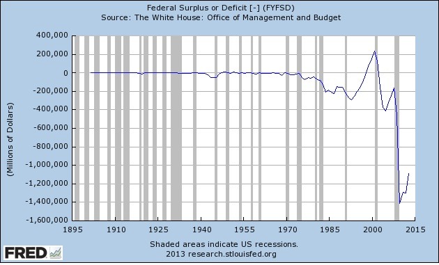 Federal Deficits and Surpluses