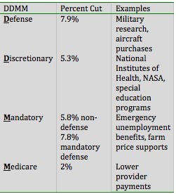 Sequester Examples