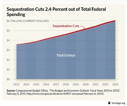 Sequestration Cuts from Heritage.org
