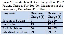 Emergency Room Charges