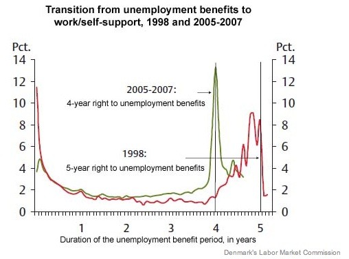 Just before unemployment benefits expire, joblessness decreases.