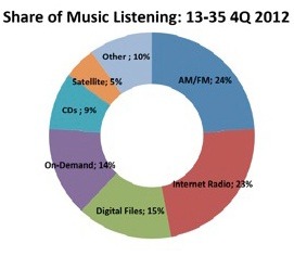 Music listening by 13-35 year olds