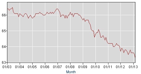 From the Bureau of Labor Statistics, people 16 and older.