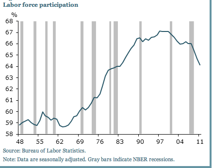 From the San Francisco Fed.