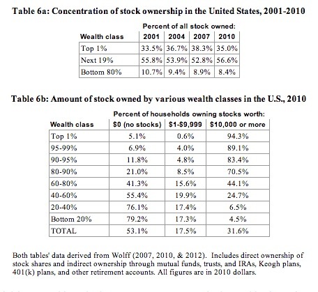 Stock Ownership in US