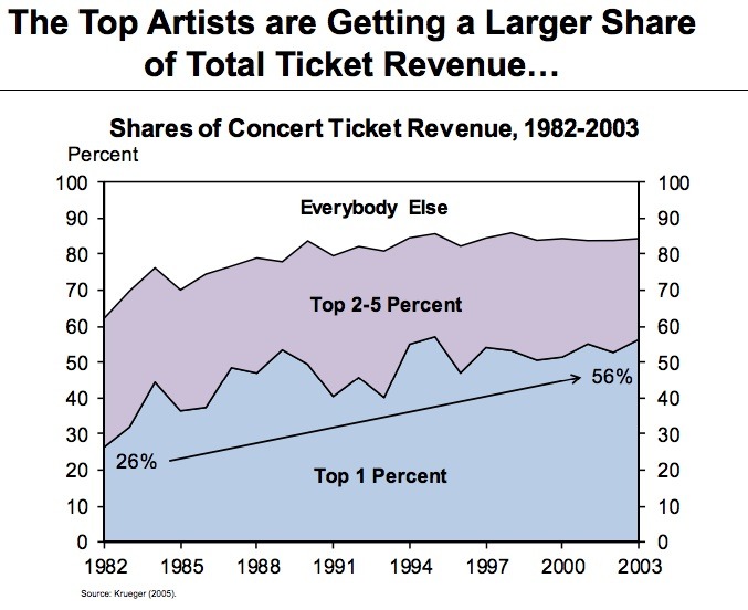 Music Business Revenue