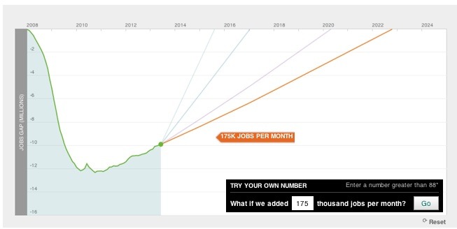 With an additional 321,000 jobs per month, the economy will return to pre-recession employment levels by the beginning of 2017 (light blue line).