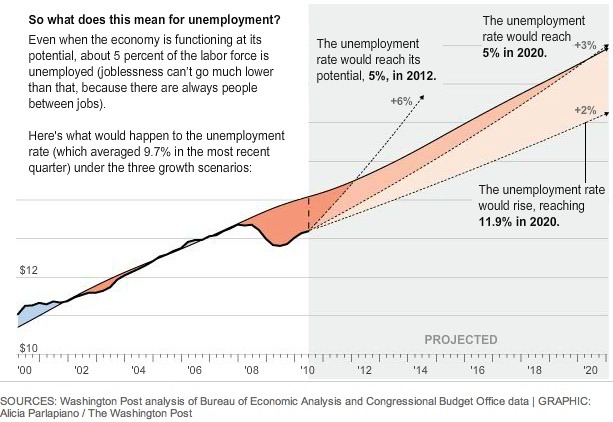 Unemployment and the Output Gap from the Washington Post 2010