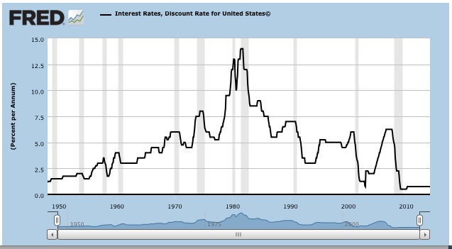 Fed Discount Rate Chart