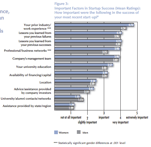 Entrepreneurs Success SSRN-id1604653__1__pdf
